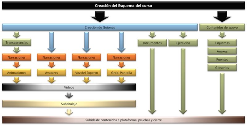 Creación del esquema del curso
